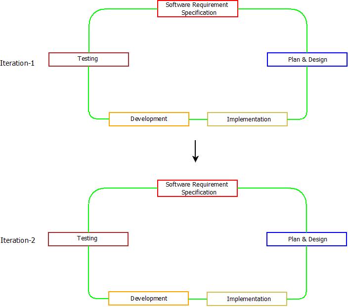 Agile Methodology : Example